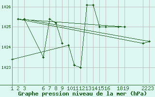 Courbe de la pression atmosphrique pour Saint-Martin-du-Bec (76)