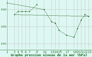 Courbe de la pression atmosphrique pour Diepenbeek (Be)