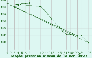 Courbe de la pression atmosphrique pour Sint Katelijne-waver (Be)