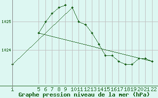 Courbe de la pression atmosphrique pour Maastricht / Zuid Limburg (PB)