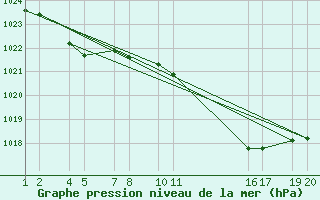 Courbe de la pression atmosphrique pour Soria (Esp)