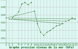 Courbe de la pression atmosphrique pour Vranje