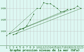 Courbe de la pression atmosphrique pour Koksijde (Be)