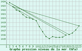 Courbe de la pression atmosphrique pour Bischofszell