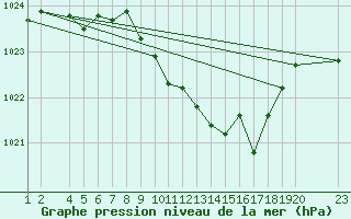 Courbe de la pression atmosphrique pour Mont-Rigi (Be)