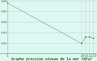 Courbe de la pression atmosphrique pour Bannay (18)