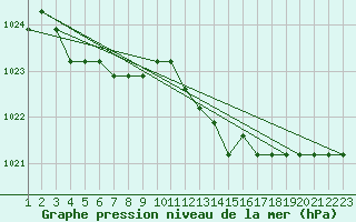 Courbe de la pression atmosphrique pour Rethel (08)