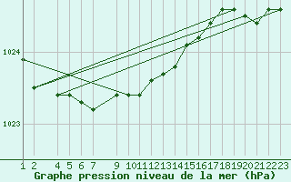 Courbe de la pression atmosphrique pour Priekuli