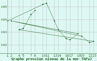 Courbe de la pression atmosphrique pour Soria (Esp)