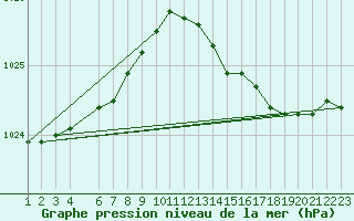 Courbe de la pression atmosphrique pour Beitem (Be)