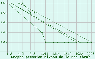 Courbe de la pression atmosphrique pour Erzincan