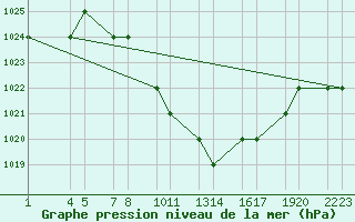 Courbe de la pression atmosphrique pour Erzincan