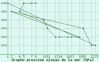 Courbe de la pression atmosphrique pour Turaif