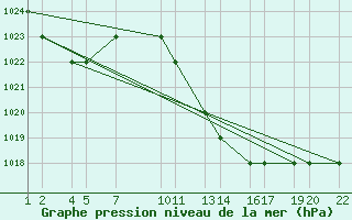 Courbe de la pression atmosphrique pour Tiaret