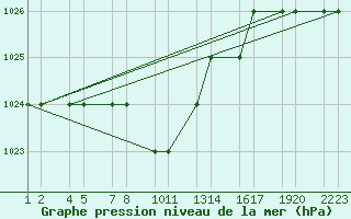 Courbe de la pression atmosphrique pour Van