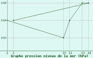 Courbe de la pression atmosphrique pour Marte Civ / Mil