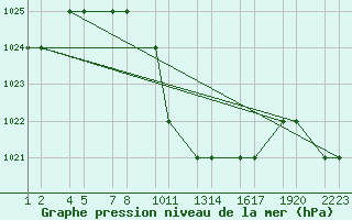 Courbe de la pression atmosphrique pour Erzincan