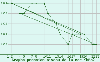 Courbe de la pression atmosphrique pour Tiaret