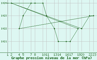 Courbe de la pression atmosphrique pour Tiaret