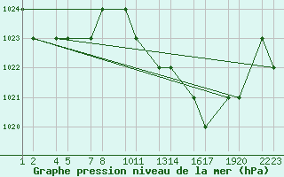 Courbe de la pression atmosphrique pour Setif