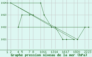 Courbe de la pression atmosphrique pour Tiaret