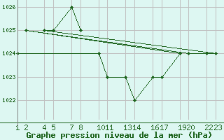 Courbe de la pression atmosphrique pour Erzincan