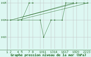 Courbe de la pression atmosphrique pour Van