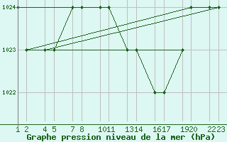 Courbe de la pression atmosphrique pour Setif