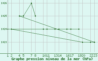 Courbe de la pression atmosphrique pour Kars