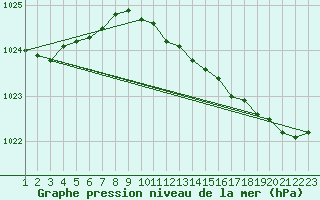 Courbe de la pression atmosphrique pour Lans-en-Vercors - Les Allires (38)