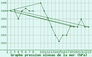 Courbe de la pression atmosphrique pour Mascara-Ghriss