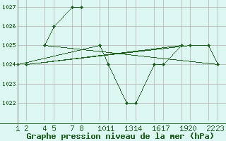 Courbe de la pression atmosphrique pour Eldoret