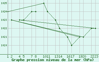 Courbe de la pression atmosphrique pour Errachidia