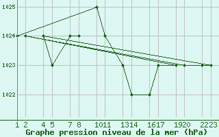 Courbe de la pression atmosphrique pour Tiaret