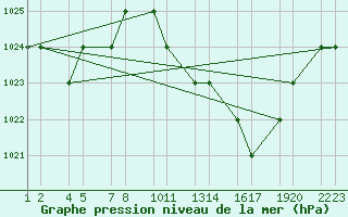 Courbe de la pression atmosphrique pour Tiaret