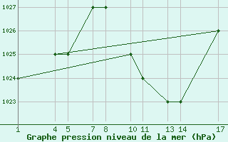 Courbe de la pression atmosphrique pour Lichinga