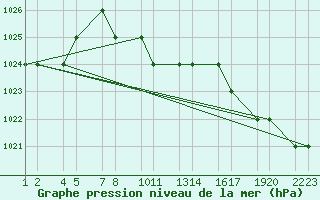 Courbe de la pression atmosphrique pour Van