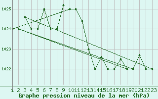 Courbe de la pression atmosphrique pour Jendouba