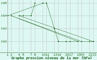 Courbe de la pression atmosphrique pour Tiaret