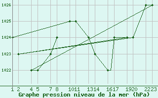 Courbe de la pression atmosphrique pour Errachidia