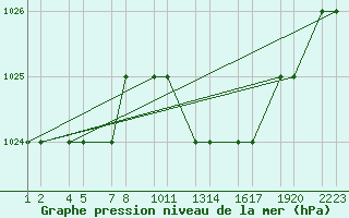 Courbe de la pression atmosphrique pour Setif