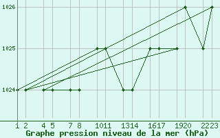 Courbe de la pression atmosphrique pour Elbayadh