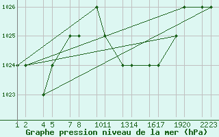 Courbe de la pression atmosphrique pour Tiaret