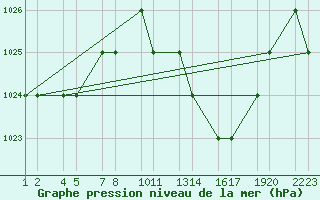 Courbe de la pression atmosphrique pour Tiaret