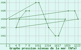 Courbe de la pression atmosphrique pour Errachidia