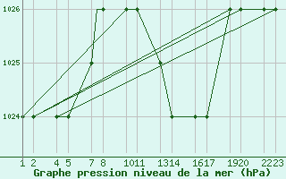 Courbe de la pression atmosphrique pour Tiaret