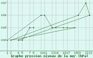 Courbe de la pression atmosphrique pour Setif