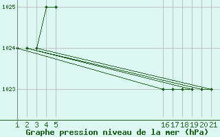 Courbe de la pression atmosphrique pour Sivas