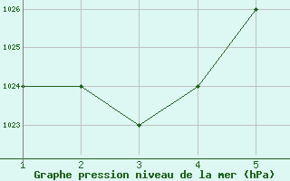 Courbe de la pression atmosphrique pour Mayiwane