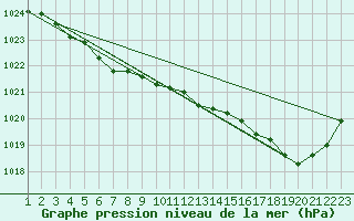 Courbe de la pression atmosphrique pour Moyen (Be)